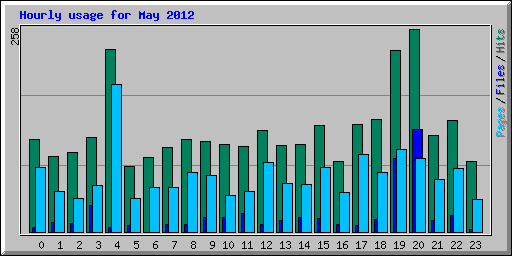 Hourly usage for May 2012