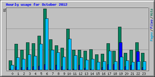 Hourly usage for October 2012