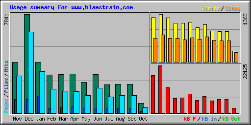 Usage summary for www.blamstrain.com