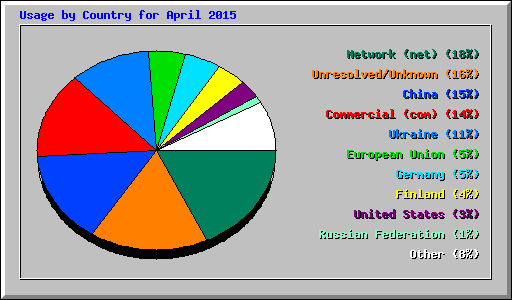 Usage by Country for April 2015