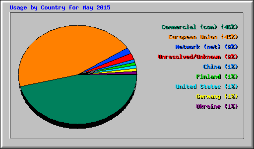 Usage by Country for May 2015