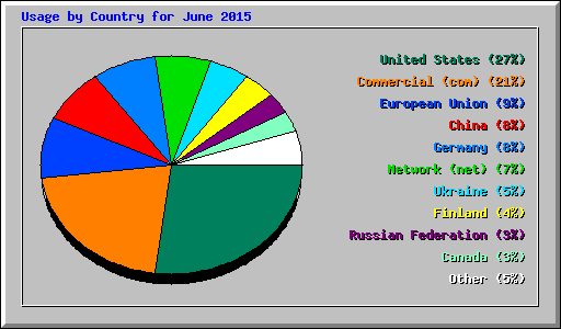 Usage by Country for June 2015