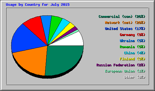Usage by Country for July 2015