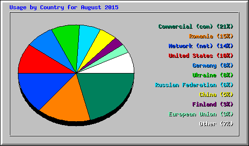 Usage by Country for August 2015