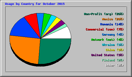 Usage by Country for October 2015