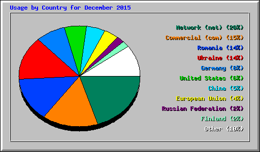 Usage by Country for December 2015