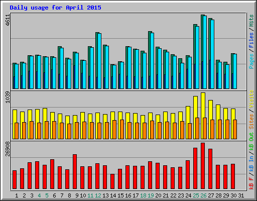 Daily usage for April 2015