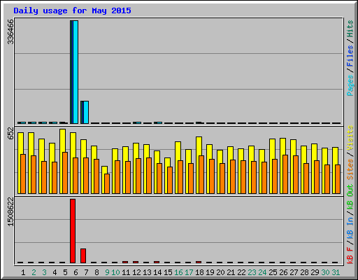 Daily usage for May 2015