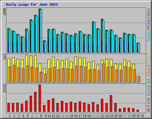 Daily usage for June 2015