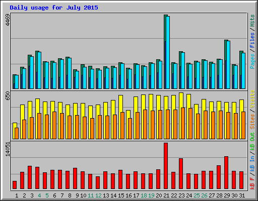 Daily usage for July 2015