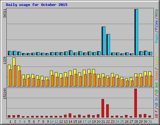 Daily usage for October 2015
