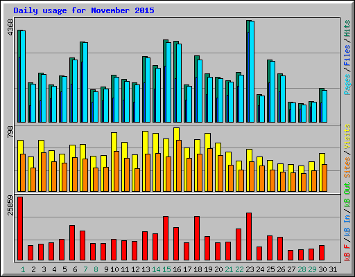 Daily usage for November 2015
