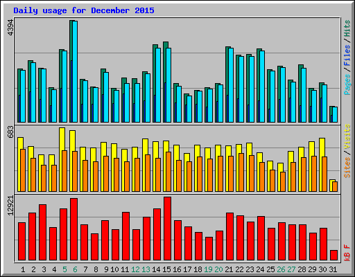 Daily usage for December 2015