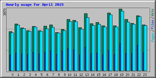 Hourly usage for April 2015