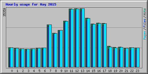 Hourly usage for May 2015