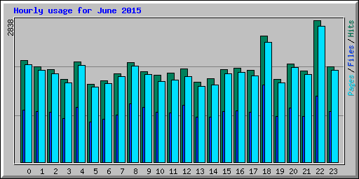 Hourly usage for June 2015