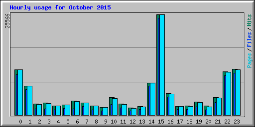 Hourly usage for October 2015
