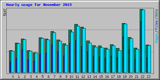Hourly usage for November 2015