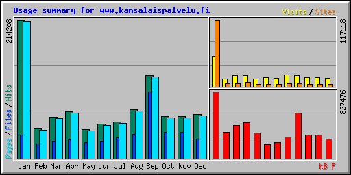Usage summary for www.kansalaispalvelu.fi