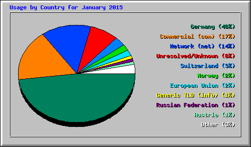 Usage by Country for January 2015
