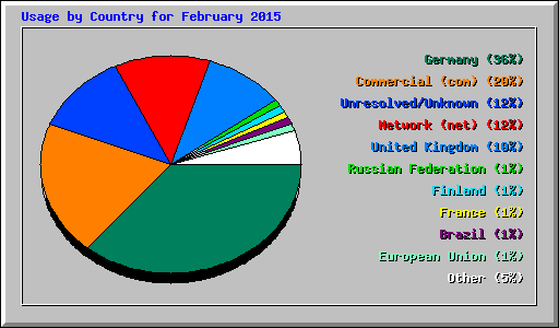 Usage by Country for February 2015