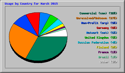 Usage by Country for March 2015