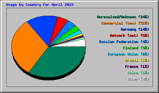 Usage by Country for April 2015