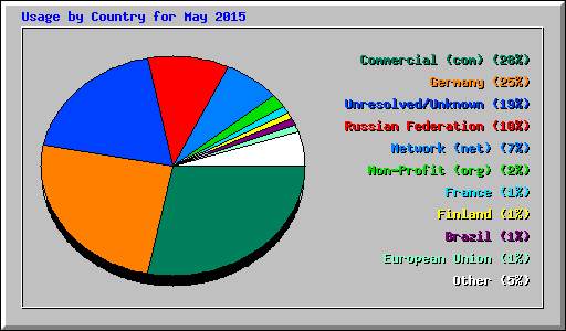 Usage by Country for May 2015
