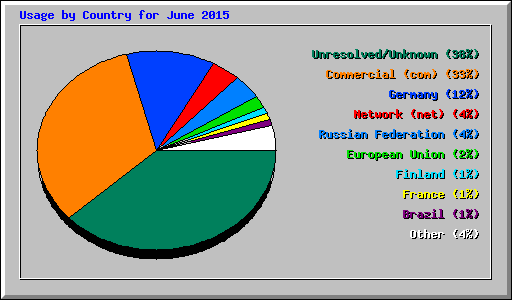 Usage by Country for June 2015