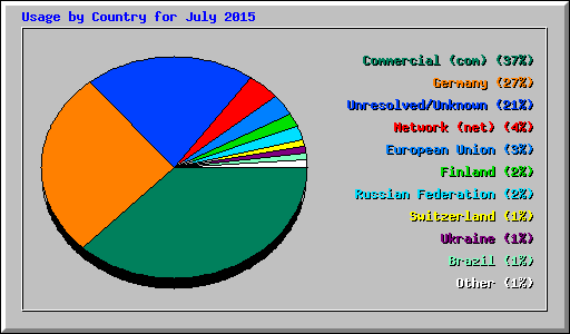 Usage by Country for July 2015