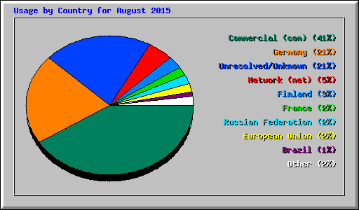 Usage by Country for August 2015
