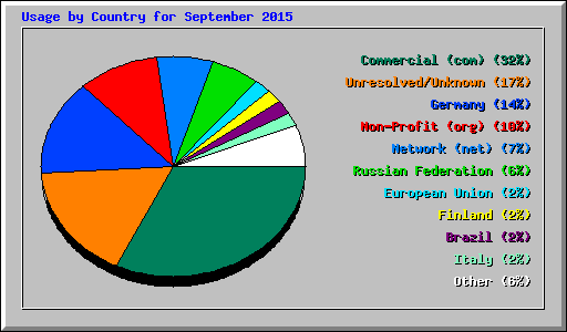 Usage by Country for September 2015