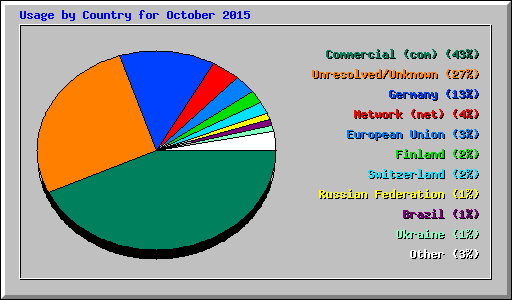 Usage by Country for October 2015