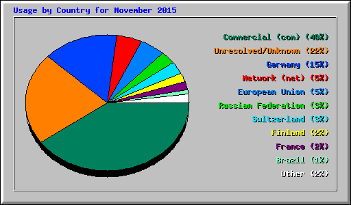 Usage by Country for November 2015