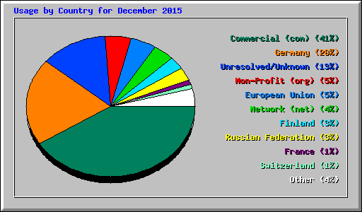 Usage by Country for December 2015