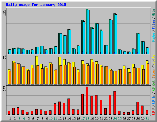 Daily usage for January 2015