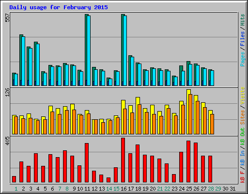 Daily usage for February 2015