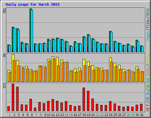 Daily usage for March 2015