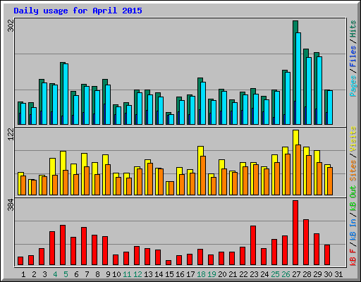 Daily usage for April 2015