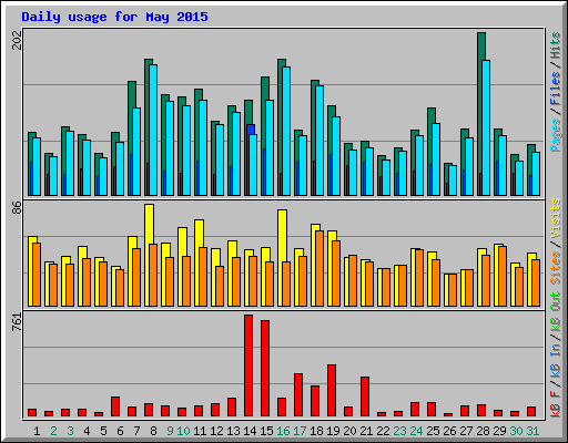 Daily usage for May 2015