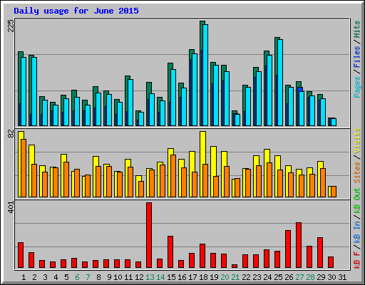 Daily usage for June 2015