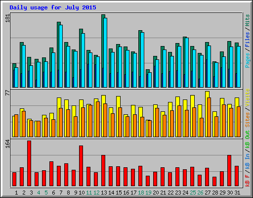 Daily usage for July 2015
