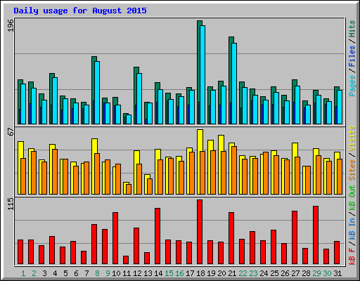 Daily usage for August 2015