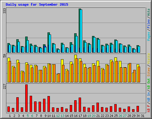 Daily usage for September 2015