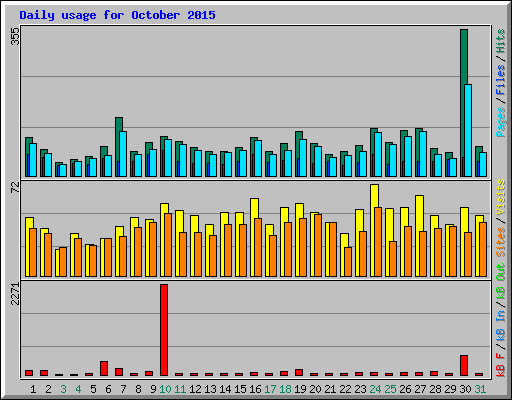 Daily usage for October 2015