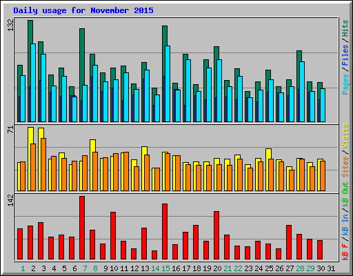 Daily usage for November 2015