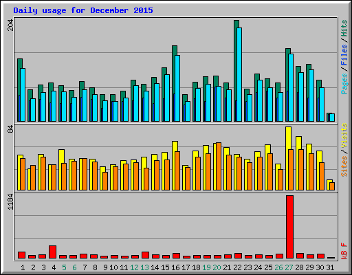 Daily usage for December 2015
