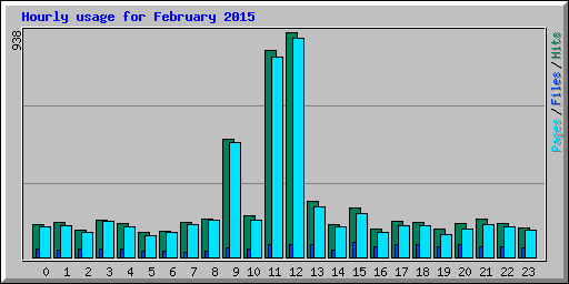 Hourly usage for February 2015