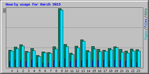 Hourly usage for March 2015