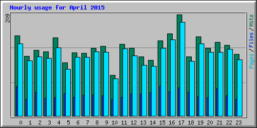 Hourly usage for April 2015